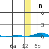 Kotzebue tide chart for Thursday, December 8, 2022