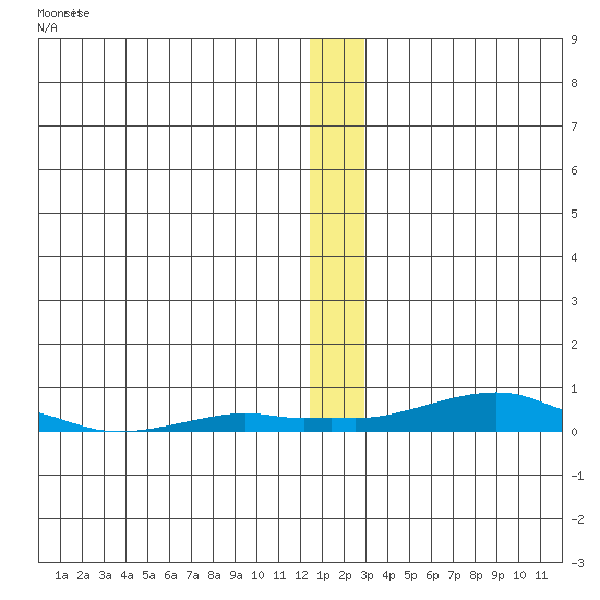 Kotzebue tide chart for Friday, December 9, 2022