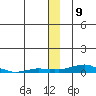 Kotzebue tide chart for Friday, December 9, 2022