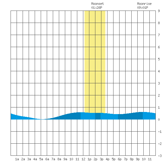 Kotzebue tide chart for Tuesday, January 10, 2023