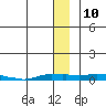 Kotzebue tide chart for Tuesday, January 10, 2023