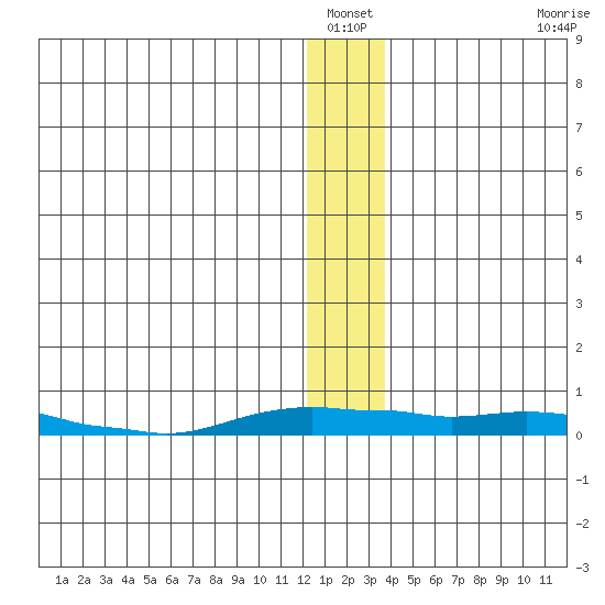 Kotzebue tide chart for Wednesday, January 11, 2023