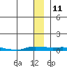 Kotzebue tide chart for Wednesday, January 11, 2023