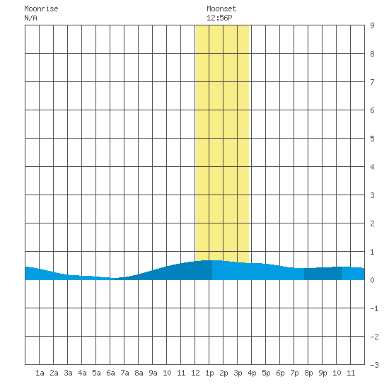 Kotzebue tide chart for Thursday, January 12, 2023