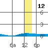 Kotzebue tide chart for Thursday, January 12, 2023