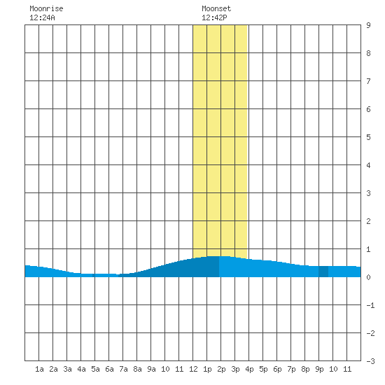 Kotzebue tide chart for Friday, January 13, 2023