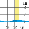 Kotzebue tide chart for Friday, January 13, 2023
