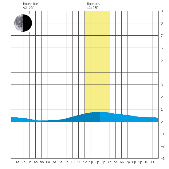 Kotzebue tide chart for Saturday, January 14, 2023
