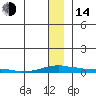 Kotzebue tide chart for Saturday, January 14, 2023