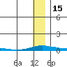Kotzebue tide chart for Sunday, January 15, 2023