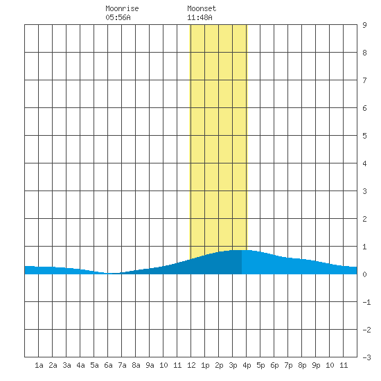 Kotzebue tide chart for Monday, January 16, 2023