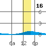 Kotzebue tide chart for Monday, January 16, 2023