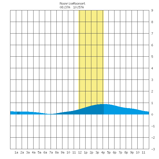Kotzebue tide chart for Tuesday, January 17, 2023
