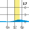 Kotzebue tide chart for Tuesday, January 17, 2023