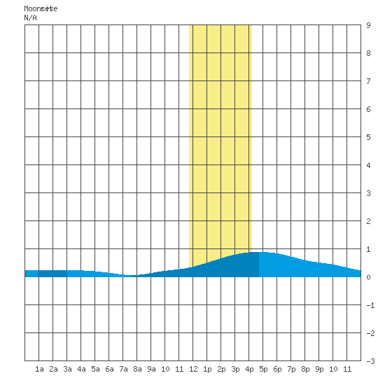 Kotzebue tide chart for Wednesday, January 18, 2023