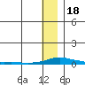 Kotzebue tide chart for Wednesday, January 18, 2023