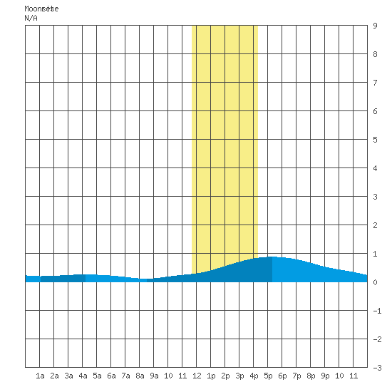 Kotzebue tide chart for Thursday, January 19, 2023