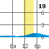 Kotzebue tide chart for Thursday, January 19, 2023