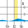 Kotzebue tide chart for Sunday, January 1, 2023