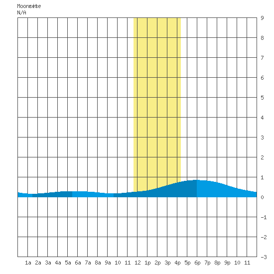 Kotzebue tide chart for Friday, January 20, 2023