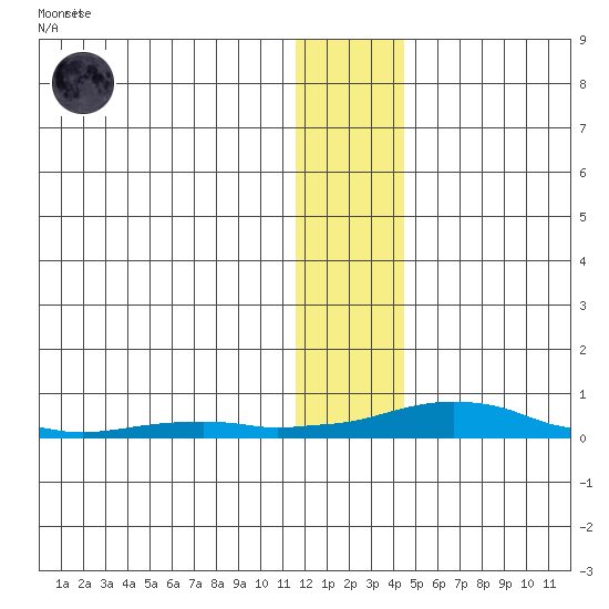 Kotzebue tide chart for Saturday, January 21, 2023