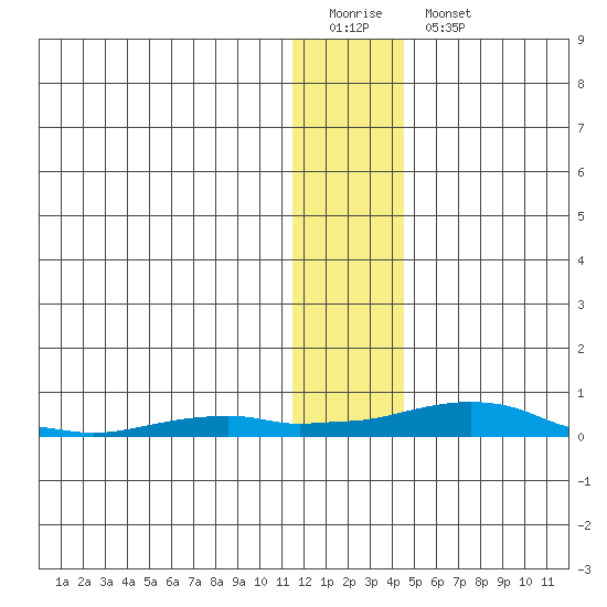 Kotzebue tide chart for Sunday, January 22, 2023