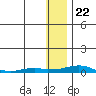 Kotzebue tide chart for Sunday, January 22, 2023
