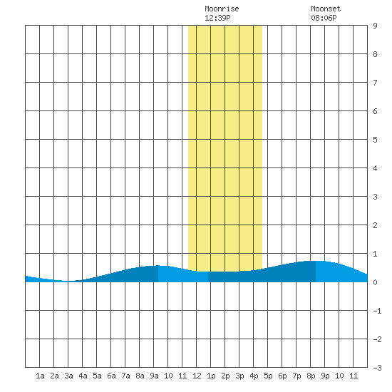 Kotzebue tide chart for Monday, January 23, 2023