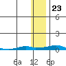 Kotzebue tide chart for Monday, January 23, 2023