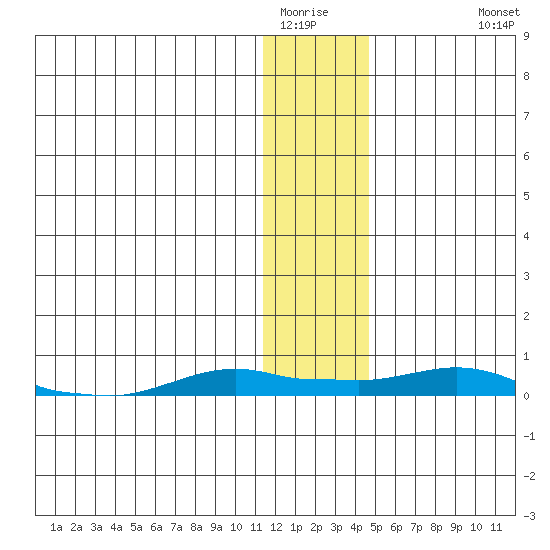 Kotzebue tide chart for Tuesday, January 24, 2023