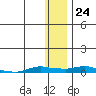Kotzebue tide chart for Tuesday, January 24, 2023