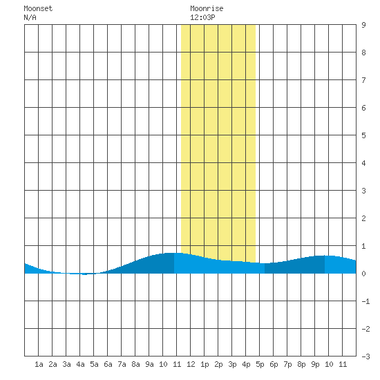 Kotzebue tide chart for Wednesday, January 25, 2023