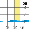 Kotzebue tide chart for Wednesday, January 25, 2023