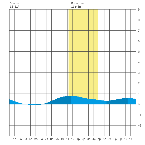 Kotzebue tide chart for Thursday, January 26, 2023