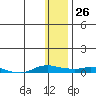 Kotzebue tide chart for Thursday, January 26, 2023