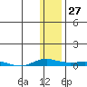 Kotzebue tide chart for Friday, January 27, 2023