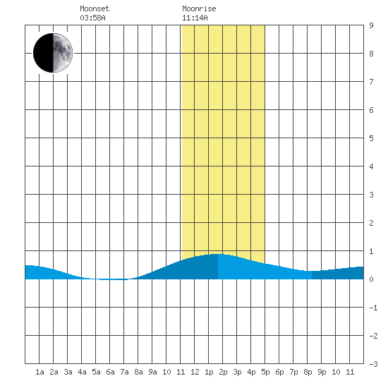 Kotzebue tide chart for Saturday, January 28, 2023