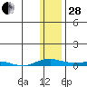 Kotzebue tide chart for Saturday, January 28, 2023