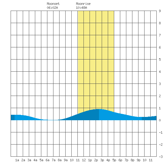Kotzebue tide chart for Sunday, January 29, 2023