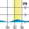 Kotzebue tide chart for Sunday, January 29, 2023