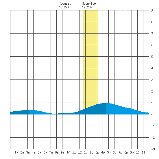 Kotzebue tide chart for Monday, January 2, 2023