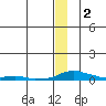 Kotzebue tide chart for Monday, January 2, 2023