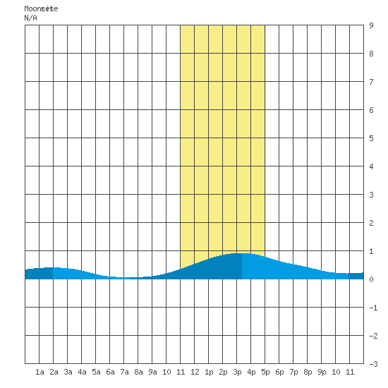 Kotzebue tide chart for Monday, January 30, 2023