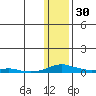 Kotzebue tide chart for Monday, January 30, 2023