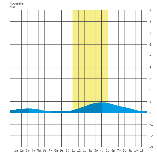 Kotzebue tide chart for Tuesday, January 31, 2023