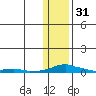 Kotzebue tide chart for Tuesday, January 31, 2023