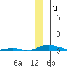 Kotzebue tide chart for Tuesday, January 3, 2023