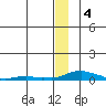 Kotzebue tide chart for Wednesday, January 4, 2023