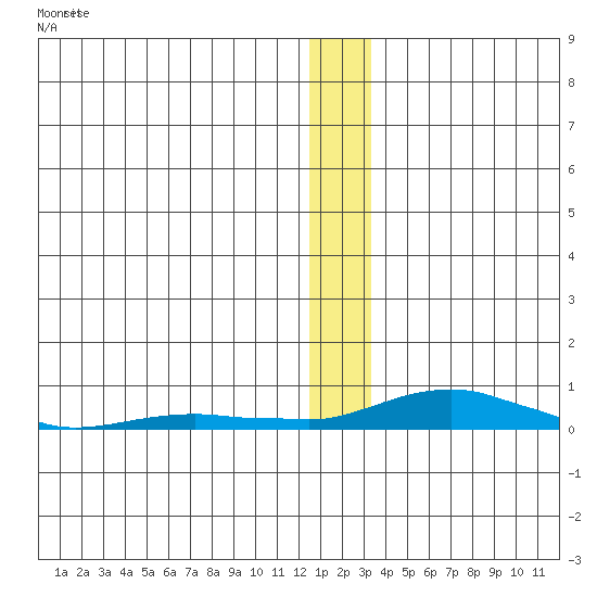 Kotzebue tide chart for Thursday, January 5, 2023