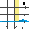 Kotzebue tide chart for Thursday, January 5, 2023